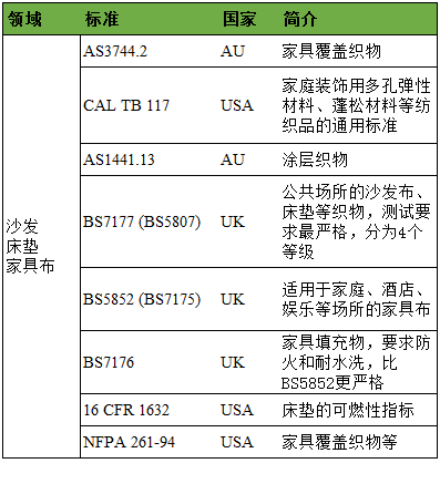 家具织物阻燃标准