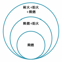 如何正确理解阻燃、防火、耐火的定义呢？